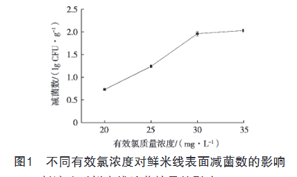 微酸性電解水對(duì)鮮米線(xiàn)殺菌及保鮮效果的研究